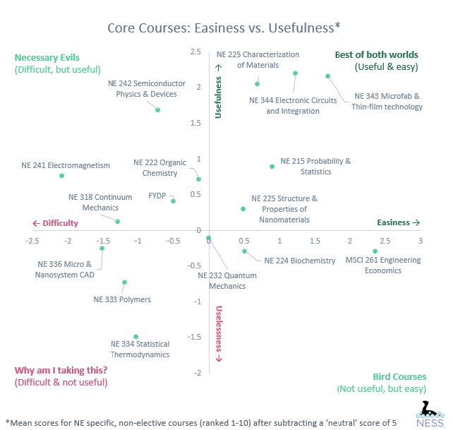 Core Courses